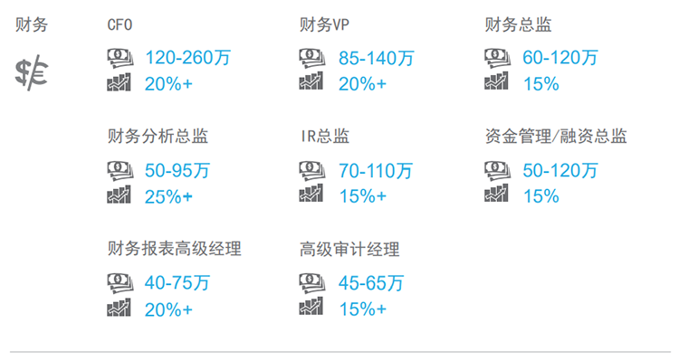 驰名猎头公司808钱包薪酬汇报中对财政领域的热点职位分析